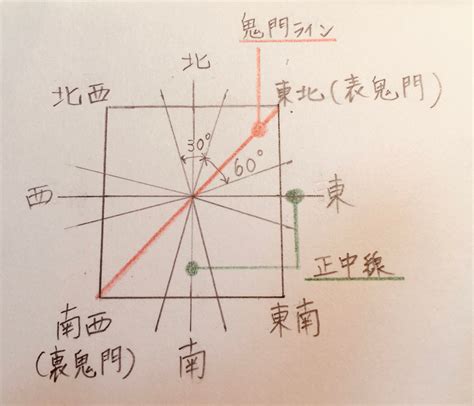 風水地|風水的に見て角地は吉相？日当たり良好で人気だけれ。